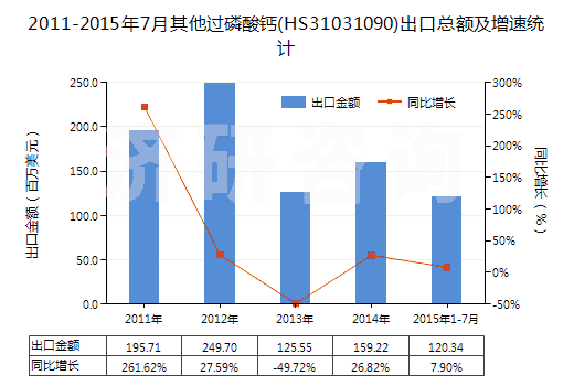 2011-2015年7月其他過磷酸鈣(HS31031090)出口總額及增速統(tǒng)計(jì)